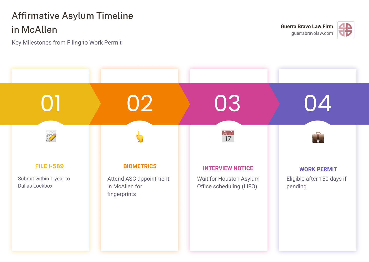 Affirmative asylum timeline from Form I-589 filing to work permit eligibility in McAllen Texas - asylum affirmative