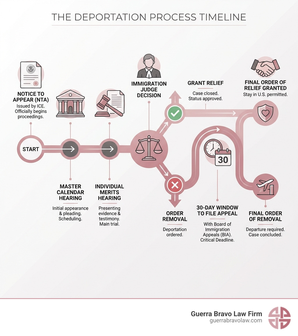 Infographic showing the deportation process timeline: Notice to Appear issued by ICE, Master Calendar Hearing for initial appearance and pleading, Individual Merits Hearing for presenting evidence and testimony, Immigration Judge decision to grant relief or order removal, 30-day window to file appeal with Board of Immigration Appeals, and final order of removal or relief granted - deportation defense attorney near me infographic Infographic showing the deportation process timeline: Notice to Appear issued by ICE, Master Calendar Hearing for initial appearance and pleading, Individual Merits Hearing for presenting evidence and testimony, Immigration Judge decision to grant relief or order removal, 30-day window to file appeal with Board of Immigration Appeals, and final order of removal or relief granted - deportation defense attorney near me infographic
