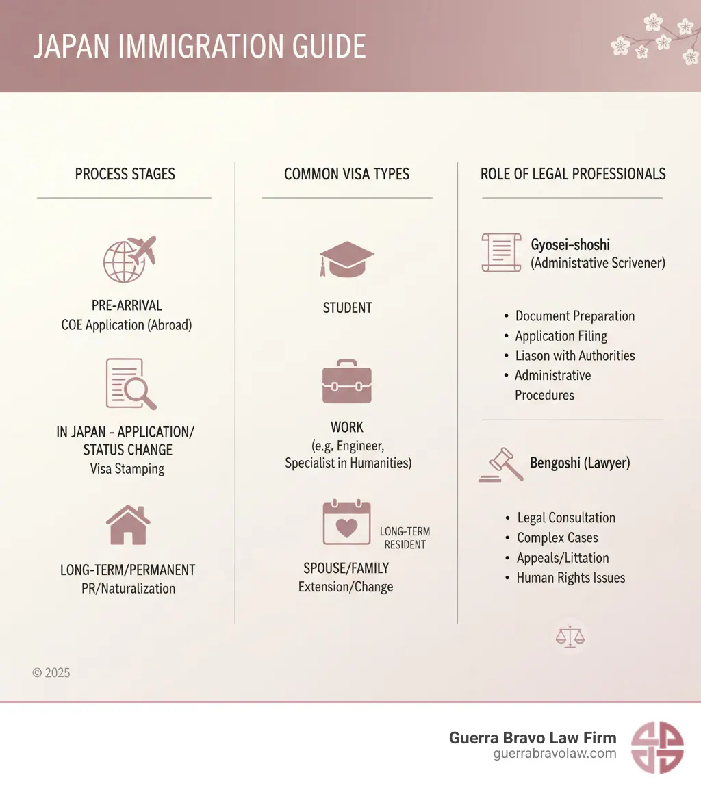 Infographic detailing the Japanese immigration process, common visa types, and the specific roles of legal professionals in each stage. - japanese immigration lawyers infographic Infographic detailing the Japanese immigration process, common visa types, and the specific roles of legal professionals in each stage. - japanese immigration lawyers infographic
