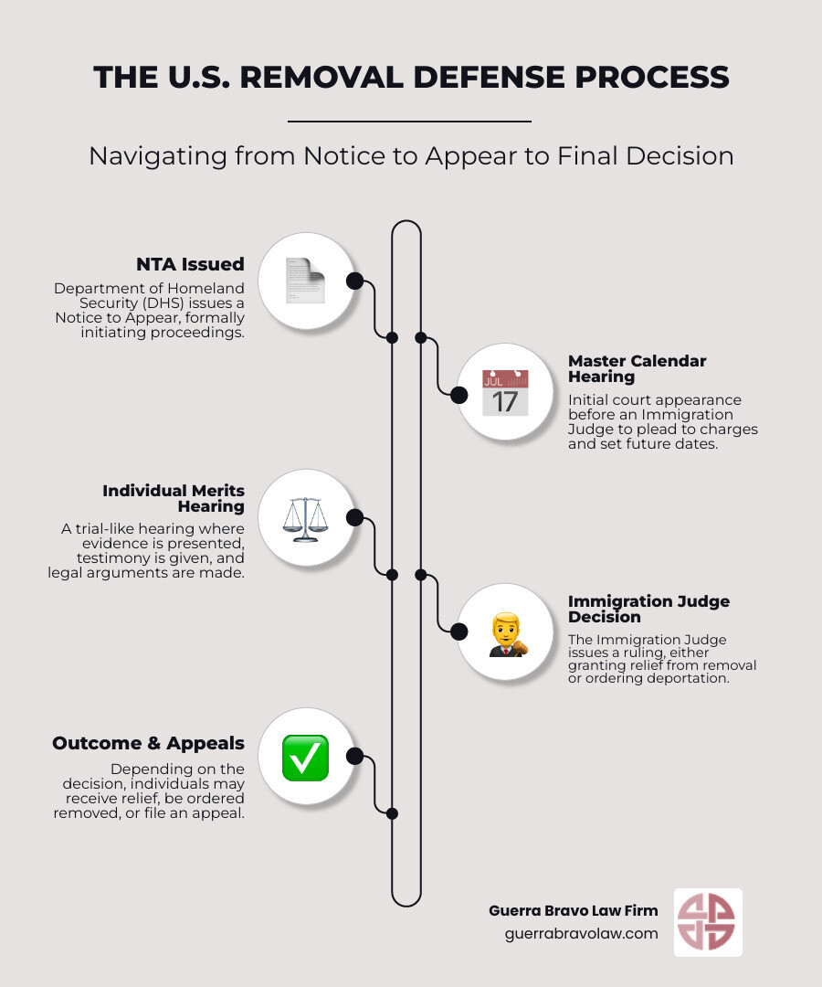 Infographic showing the removal defense process from Notice to Appear through Immigration Court proceedings, including master calendar hearings, individual merits hearings, and potential outcomes including relief from removal or deportation - removal defense lawyer infographic infographic-line-5-steps-neat_beige