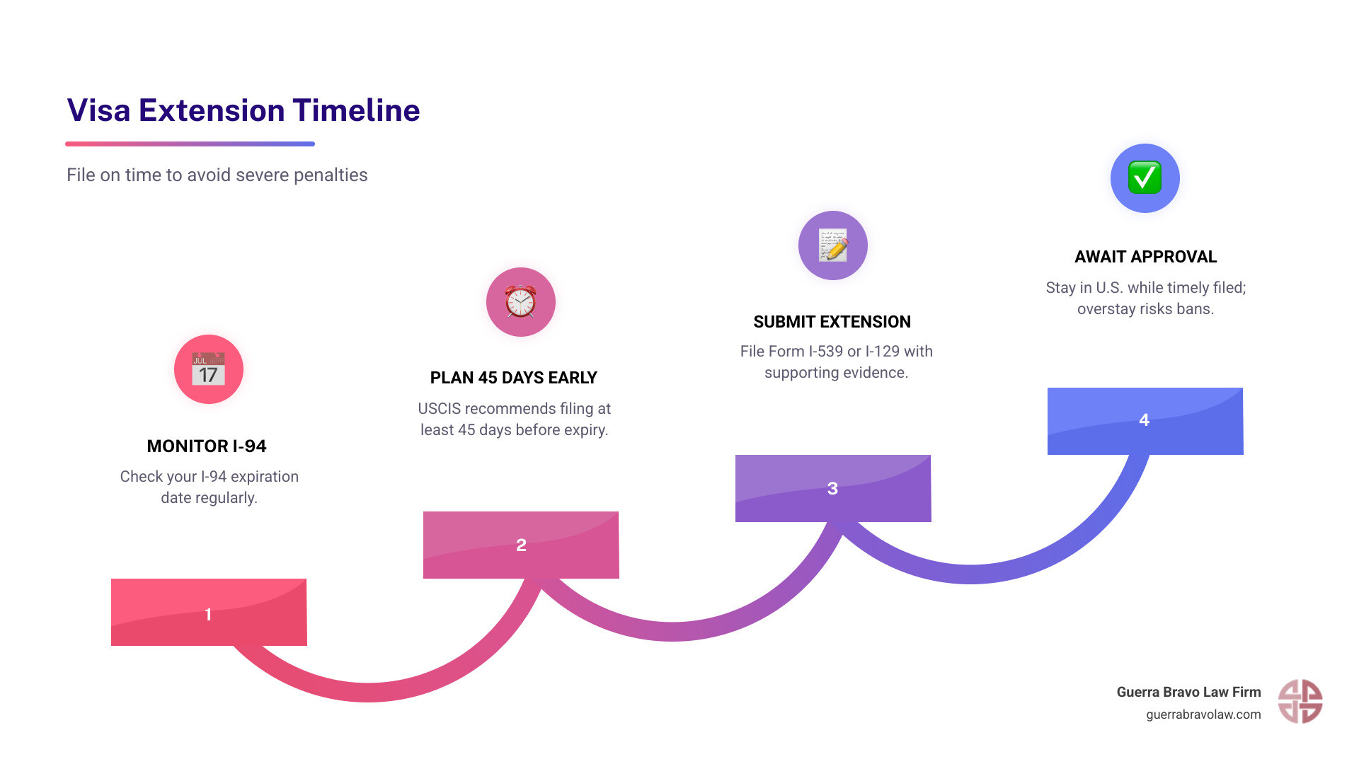 45-day filing window timeline and consequences of missing the visa extension deadline - visa extension lawyer infographic 45-day filing window timeline and consequences of missing the visa extension deadline - visa extension lawyer infographic